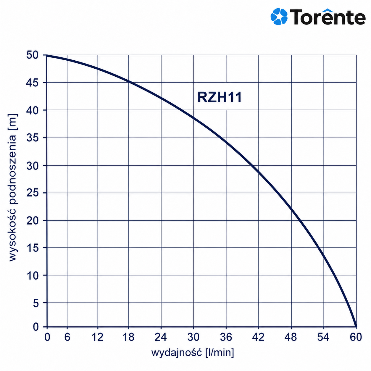 wykres Torente Zestaw hydroforowy RZH 11 z BRIO ST-13